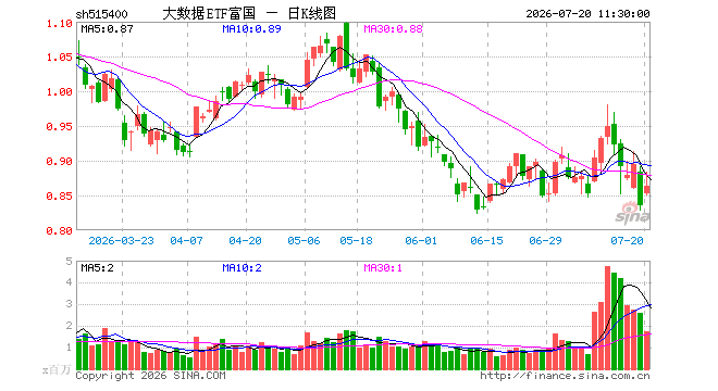 大数据ETF富国（515400）涨3.35%，半日成交额1.51亿元