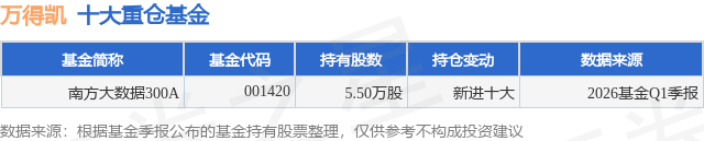 7月20日万得凯跌6.38%，南方大数据300A基金重仓该股