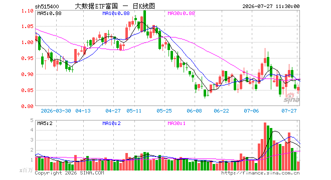 大数据ETF富国（515400）涨0.59%，半日成交额7168.14万元
