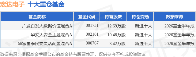 7月27日宏达电子涨5.04%，广发百发大数据价值混合A基金重仓该股