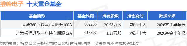 7月28日维峰电子跌8.61%，大成360互联网+大数据100A基金重仓该股
