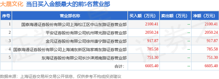 8月6日大晟文化（600892）龙虎榜数据
