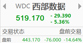 业绩落地兑现？西部数据盘前大跌超14%