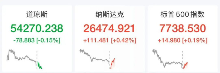 美股半导体超跌反弹！ARM涨超6%，西部数据大跌10%，AI巨头重挫20%，美联储加息预期升温