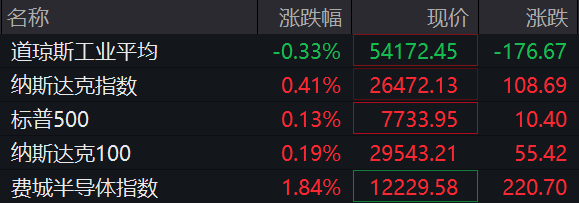 美股芯片股深夜大反弹，ARM涨超5%，西部数据跌幅收窄至10%，中概股多数下跌