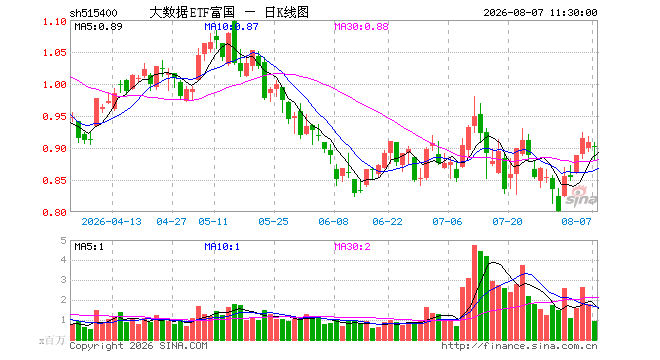 大数据ETF富国（515400）跌0.77%，半日成交额8177.56万元