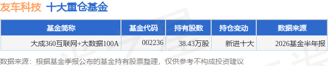 8月7日友车科技涨10.39%，大成360互联网+大数据100A基金重仓该股