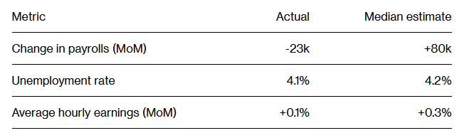 美国劳动力市场显疲态！7月非农就业人数意外减少2.3万 5、6月数据遭大幅下修 美联储加息预期降温