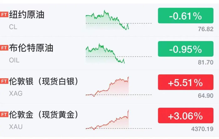 美国“非农”数据出炉！黄金白银大涨，美元指数直线下跌，美联储加息预期有变