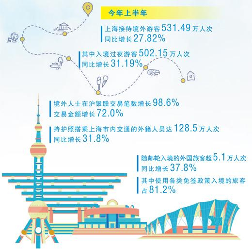 上半年接待境外游客超531万人次 三个场景看上海入境游新变化（大数据观察·中国服务）