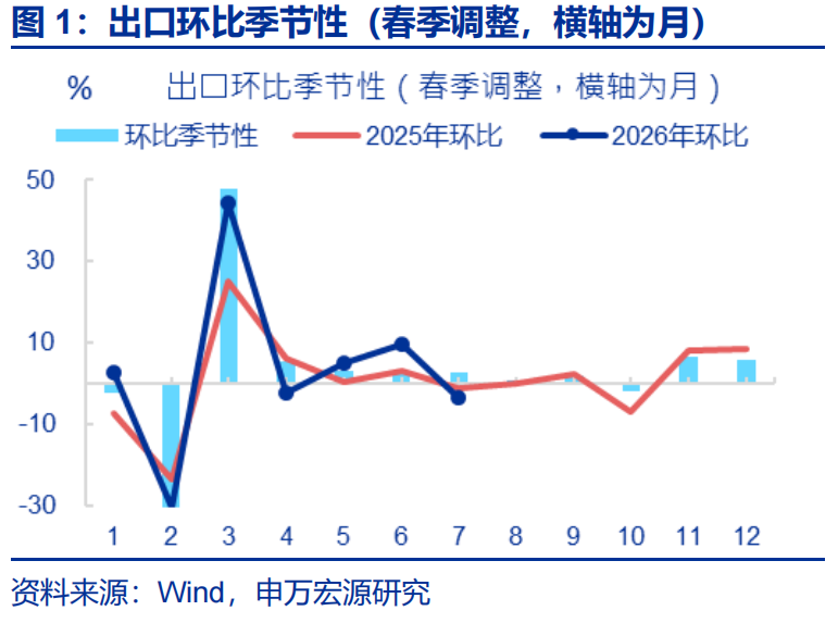 数据点评 | 出口高增的“两大支撑”（申万宏观·赵伟团队）